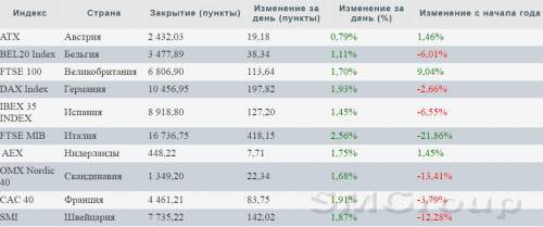 Европа: ФБР помогло рынкам закрыться в плюсе