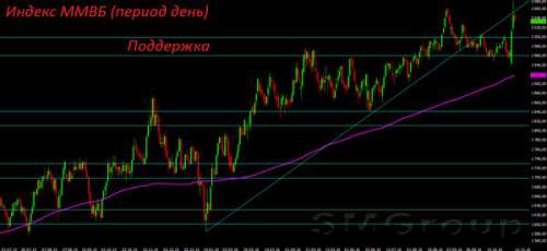 На фондовых рынках сохраняются оптимистичные настроения
