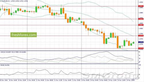 EUR/USD: Техническая коррекция вверх