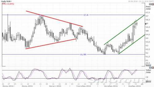 Победа Трампа помогла паре USD/RUB добраться до отметки 66