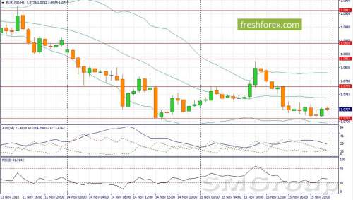 EUR/USD: Пара будет снижаться