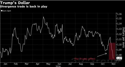 Инвесторы вновь начинают ставить на падение пары EUR/USD до уровня паритета