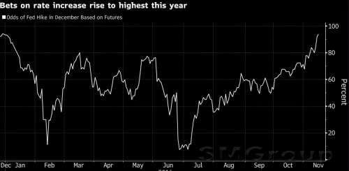 Вероятность повышения процентной ставки ФРС в декабре постепенно приближается к 100%
