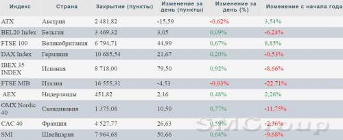 Европа: Рынки закрылись в плюсе благодаря росту акций промышленного сектора