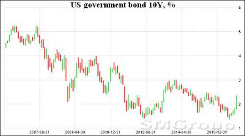 Обзор финансовых и экономических событий за неделю