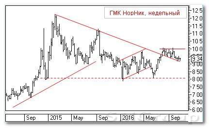 Теханализ российского рынка акций: ГМК Норильский Никель