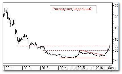 Теханализ российского рынка акций: Распадская