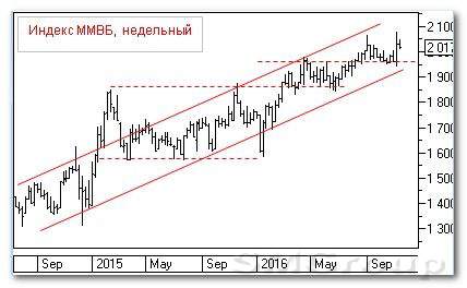 Теханализ российского рынка акций: Индекс ММВБ