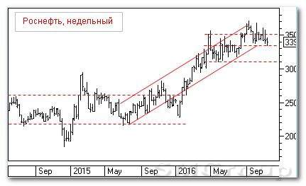 Теханализ российских акций: Роснефть