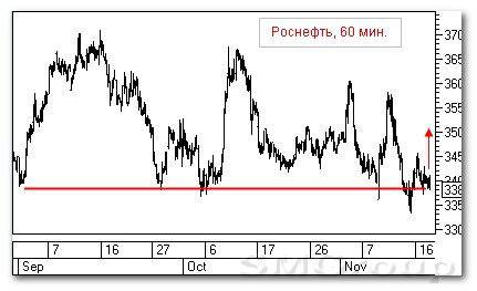 Теханализ российских акций: Роснефть