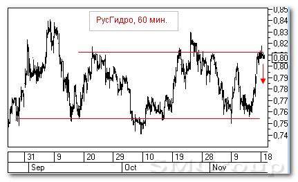Теханализ российских акций: Транснефть ап