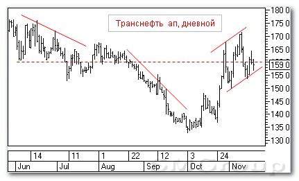 Теханализ российских акций: Транснефть ап