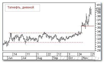 Теханализ российского рынка акций: Татнефть