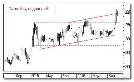 Теханализ российского рынка акций: Татнефть