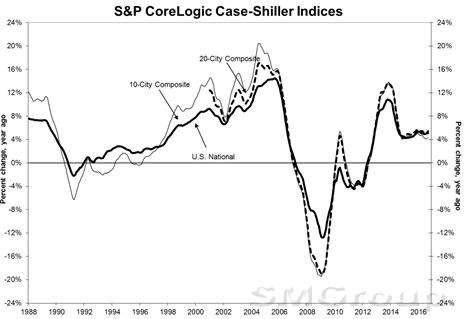 Что ожидает американский рынок жилья в следующем году?