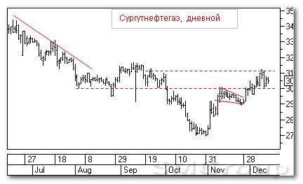 Технический анализ российского рынка: Сургутнефтегаз