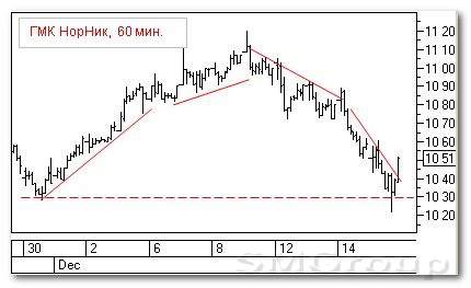 Теханализ российского рынка акций: ГМК Норильский Никель