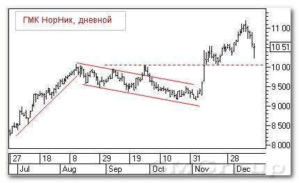 Теханализ российского рынка акций: ГМК Норильский Никель