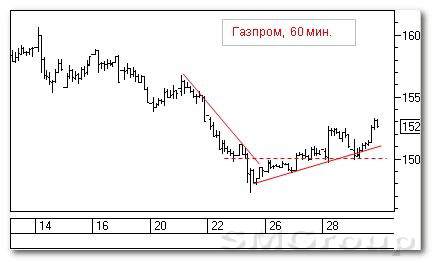 Теханализ российского рынка акций: Газпром