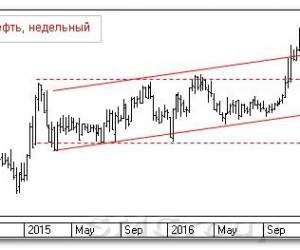 Технический анализ российских акций: Татнефть