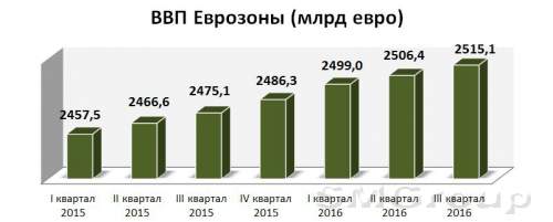 Биржевой прогноз на 2017 год
