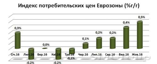 Биржевой прогноз на 2017 год