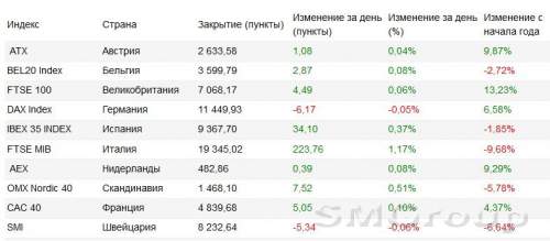 Фондовый рынок Европы: Предрождественская сессия оказалась успешной