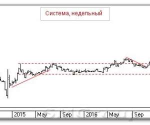 Теханализ российского рынка акций: Система