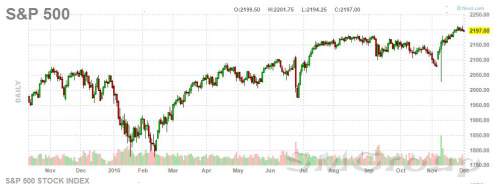 Чего ожидать от американского фондового рынка в следующем году?