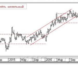 Теханализ российского рынка акций: Роснефть