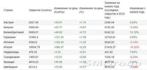 Фондовый рынок Европы: DAX и CAC 40 выросли до годовых максимумов