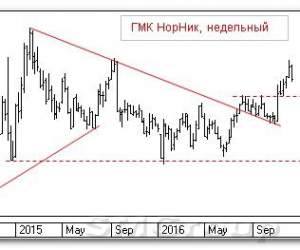 Теханализ российского рынка акций: ГМК Норильский Никель