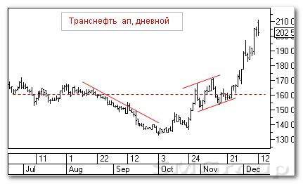 Технический анализ российского рынка акций: Транснефть ап