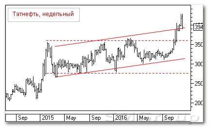 Технический анализ российских акций: Татнефть