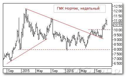 Теханализ российского рынка акций: ГМК Норильский Никель