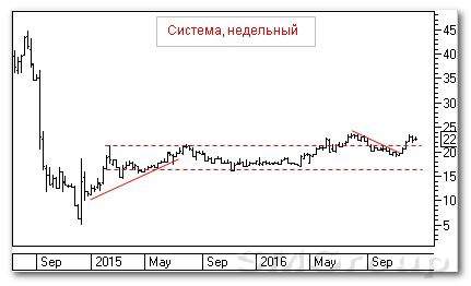 Теханализ российского рынка акций: Система