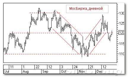 Теханализ российского рынка: Московская Биржа