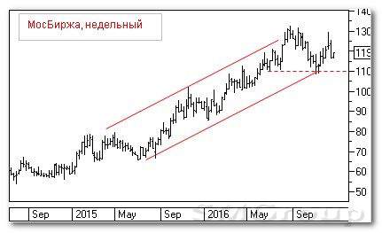 Теханализ российского рынка: Московская Биржа