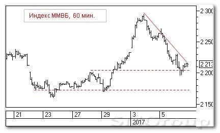 Теханализ российского рынка акций: Индекс ММВБ