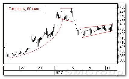Теханализ российских акций: Татнефть