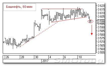 Теханализ российских акций: Татнефть
