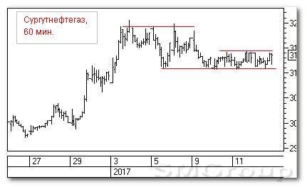 Теханализ российского рынка акций: Сургутнефтегаз