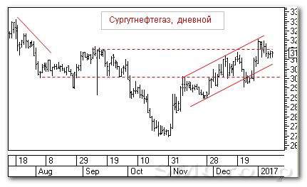 Теханализ российского рынка акций: Сургутнефтегаз