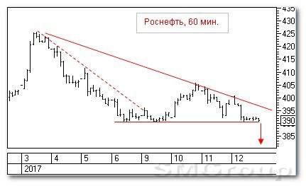 Теханализ российского рынка акций: Сургутнефтегаз Теханализ российского рынка акций: Сургутнефтегаз