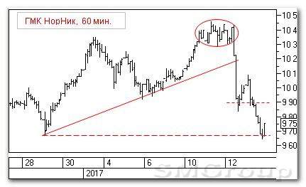 Теханализ российских акций: ГМК Норильский Никель
