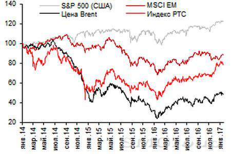 Обзор экономики: Денежные рынки и валюты в январе 2017