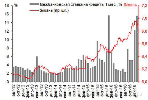Обзор экономики: Денежные рынки и валюты в январе 2017