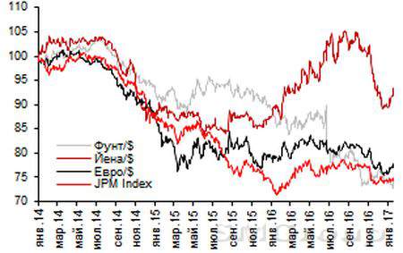 Обзор экономики: Денежные рынки и валюты в январе 2017