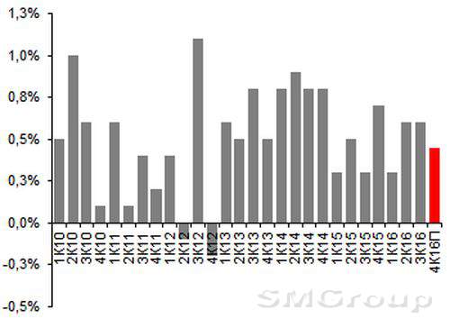 Обзор экономики: Денежные рынки и валюты в январе 2017