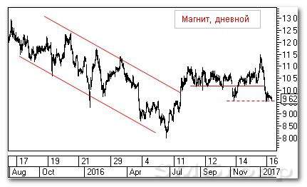 Теханализ российского рынка акций: Магнит